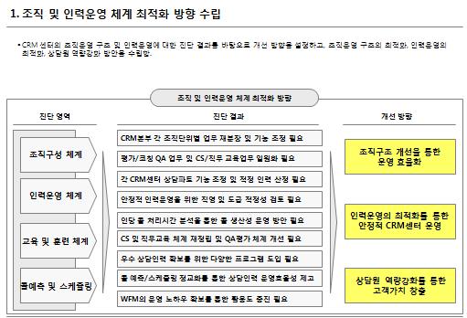 -이직율/ 주요이직원인및유형 교육 / 훈련체계진단 -주요교육프로그램현황및분석 -직급/ 역량 / 업무별