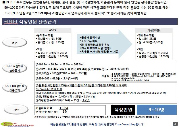 평가및보상프로세스체계진단 보상정의및구성 -기본급여 / 인센티브 / 복리후생 보상기준마련및보상방향제시 개인별