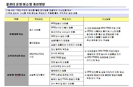 업무프로세스영역은크게콜센터핵심업무프로세스와모니터링체계를진단하고효율적인업무를수행하기