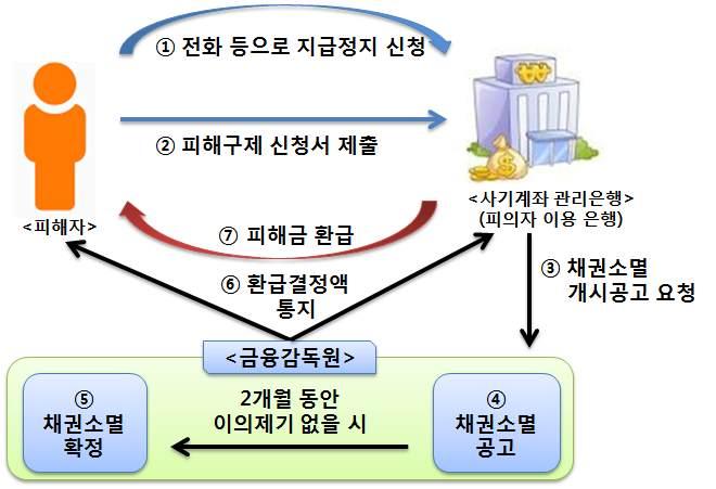 붙임 10 보이스피싱피해신고및피해금환급제도 1 보이스피싱피해금환급제도 가 제도내용 금감원은 전기통신금융사기피해방지및피해금환급에관한특별법 에의해 보이스피싱피해금환급제도 를운영중으로 사기범에게속아자금을이체한경우신속히지급정지조치 ( 유선으로가능 ) 를하면피해를최소화 * 할수있음 * 피해자의자금이송금된계좌 ( 사기이용계좌 )