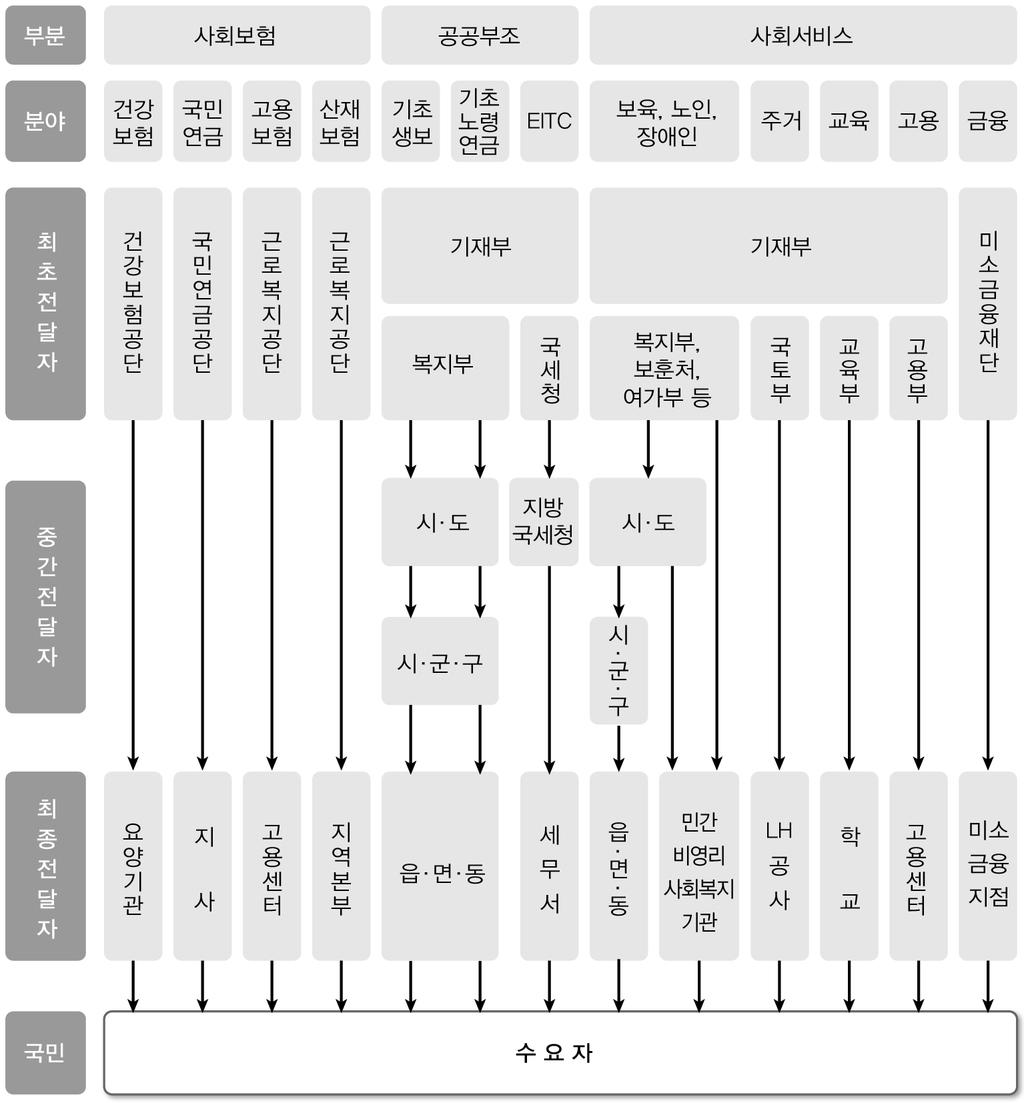 수요자중심사회복지전달체계모델연구 169 그밖에도공단조직과토지주택공사, 농어촌공사등과같은공기업도주택 농어촌복지서비스를전달하고있으며각급학교와금융기관등도전달체계를형성하고있다.