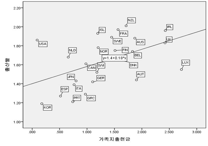 한국아동수당도입에따른이슈와정책방향 425 소득고용불안 < 표 7> 유배우여성 (15-49 세 ) 의향후출산중단이유 경제적부담가사분담및여가건강 주택마련곤란 자녀양육비부담 자녀교육비부담 일가정양립곤란 여가 / 부부만의생활 계획한만큼낳아서 가사불공평및과부담 불임 건강문제 6.9 0.9 12.4 21.8 4.4 2.9 21.7 0.6 1.4 4.