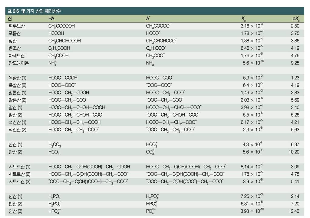 단일양성자산 H+ 이온이한개방출 pka 값을한개갖음아미노산펩타이드이양성자산 H+ 이온이 2