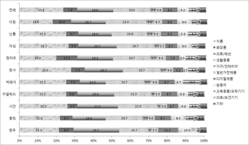 가. 빈도분석결과 1) 도시별분석결과가 ) 소비패턴과성향소비지출에서가장많은비중을차지하는소비재는모든도시에서식품, 생활용품, 의류 패션의 3가지로나타났다. 다칭과정저우는생활용품이, 청두는의류 패션이소비지출에서가장많은비중을차지하고, 나머지도시는모두식품에대한소비지출비중이가장컸다.