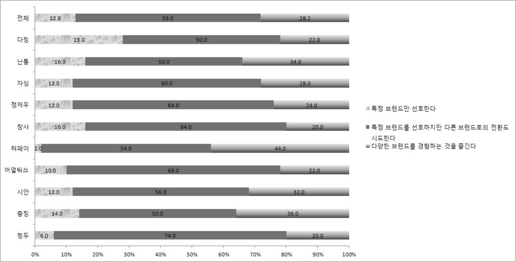 그림 4-22. 특정브랜드선호경향 자료 : 설문조사결과를바탕으로저자작성. 그림 4-23.