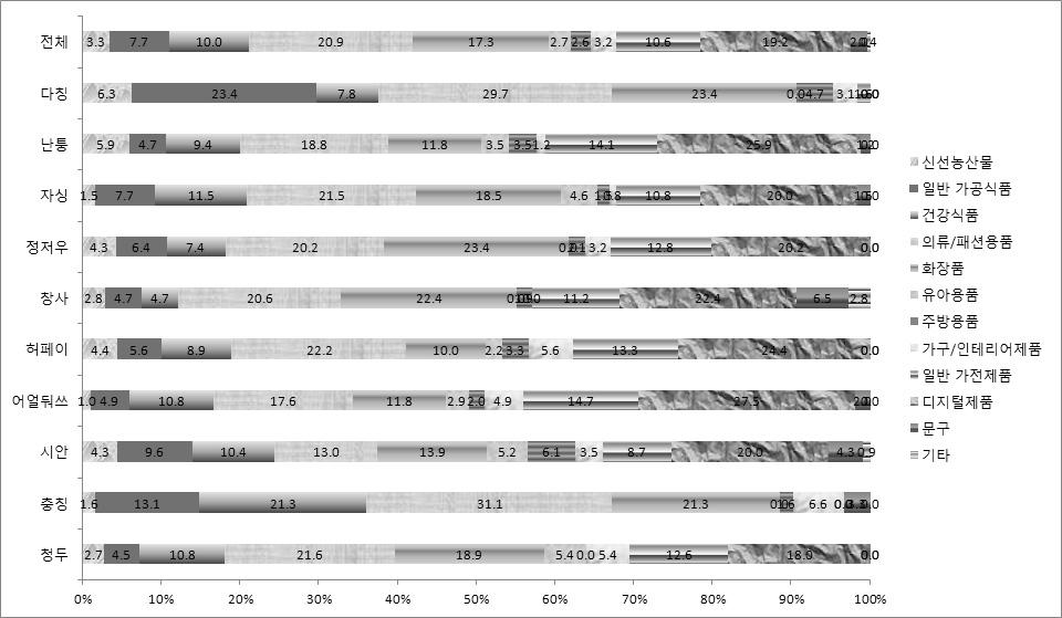 그림 4-29. 구매의사가있는한국제품 자료 : 설문조사결과를바탕으로저자작성.