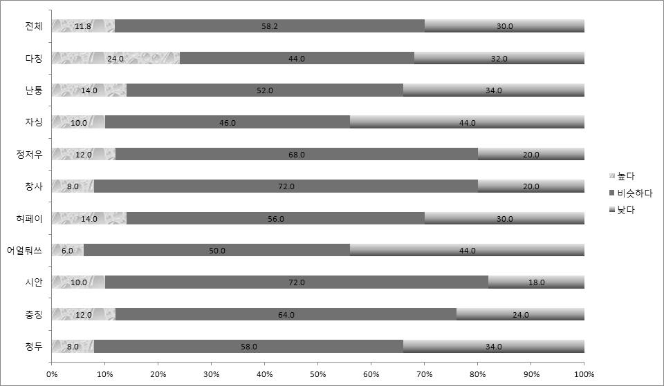 디자인의경우한국제품이타외국제품과비교하여 좋다 는긍정적응답이모든도시에서 50% 이상을차지하였으며, 특히자싱은 80% 이상으로매우높게나타났다. 한편다칭과어얼둬쓰는한국제품의디자인이타외국제품과비교하여 나쁘다 고답한응답자도몇몇있었다. 그림 4-32. 한국제품과타외국제품과의가격비교 자료 : 설문조사결과를바탕으로저자작성.