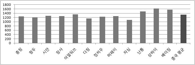 다. 최저임금절대치는장쑤성의난퉁이 1,480위안으로가장높았다. 난퉁른주택공적금이최저임금에포함되어있지않기때문에실질임금은더욱높을것으로볼수있다. 어얼둬쓰의최저임금이 1,350위안으로그뒤를이었다. 어얼둬쓰가포함된네이멍구의최저임금은전국 9위로, 동부연해지역의장쑤, 저장, 중부의후난, 후베이, 서부의충칭보다높은수준을보이고있다.