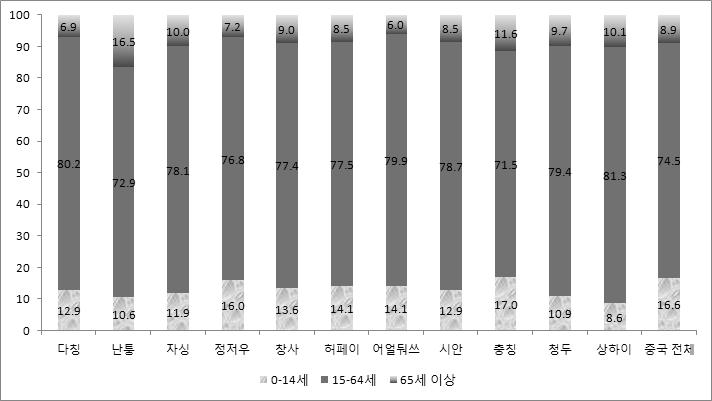 2) 연령별인구비중가장최근에실시된제6차인구센서스 (2010년) 에따르면 10개신흥도시는전반적으로상하이보다유소년 (0~14세) 인구비중이높고노인 (65 세이상 ) 인구비중은낮은모습을보인다. 97) 이를통해신흥도시는상하이와같은 1선도시에비해유아 아동용품에대한수요가크고, 실버산업에대한수요가다소적을것으로예상된다.