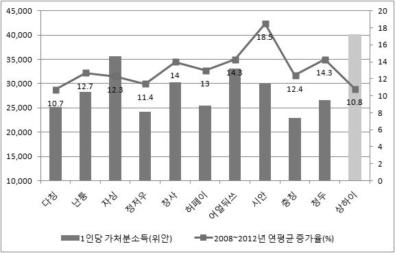 만위안이상으로높은편이다. 가장낮게나타나는도시는충칭, 정저우, 다칭으로, 충칭은전체시장규모는가장크나 1 인당구매력이낮고, 다칭 은전체시장과 1 인당구매력이모두낮다는특성을보인다. 그림 3-3. 10 개신흥도시의소비재소매총액 (2012 년 ) 자료 : CEIC DB( 접속일 : 2014. 5. 8); 国家统计局 (2013).