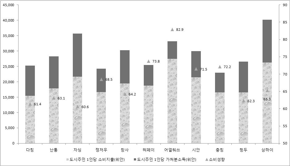 대되면서도시중심구역인구수가크게늘었기때문으로보인다. 10 개도 시중도시시장규모성장이가장느린곳은다칭과자싱이다. 다. 소비성향 1인당가처분소득대비소비지출의비중을통해해당도시주민의소비성향이얼마나높은지대략적으로파악할수있다. 10개신흥도시도시주민의 2012년평균소비성향은 68% 로상하이보다약 2.7% 포인트높게나타났다. 소비성향이가장높은도시는어얼둬쓰로무려 82.