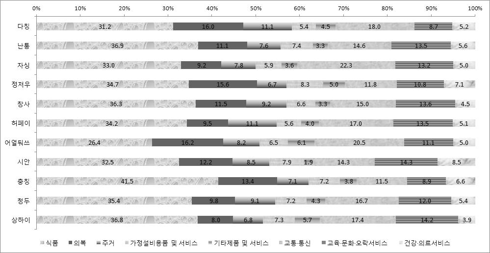 라. 소비지출구성도시가발전하고주민의구매력이늘어나면식품, 의복, 주거등기초소비에대한지출비중이점차줄어드는경향이나타난다. 10개신흥도시의 2012년소비지출구성을보면전반적으로기초소비에대한지출비중이여전히높은편이다. 대부분지역에서식품, 의복, 주거에대한지출비중이 55% 이상으로, 상하이보다높게나타난다.