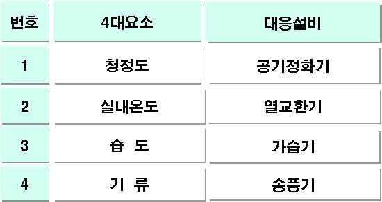 < 공기조절의 4 대요소 > < 공기조화장치 >