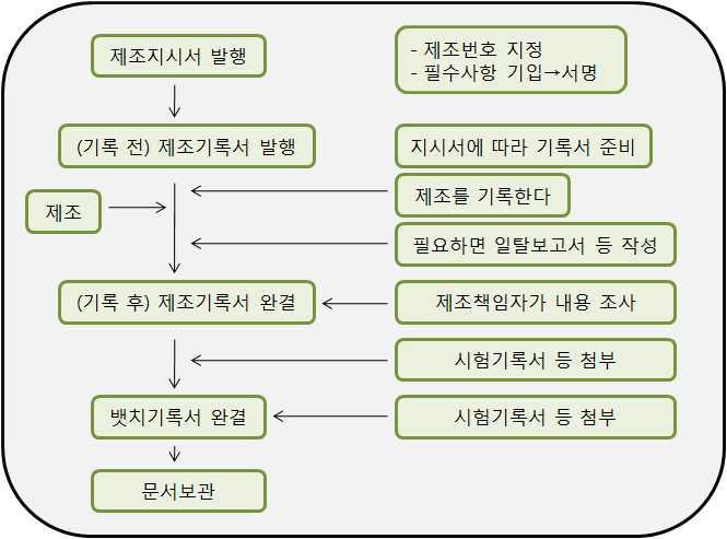 제조기록서발행 원료불출 공정표 작업시작전점검 공정관리작업 제조기록서완결 벌크제품 원료재보관 제조지시서는제조공정중의혼돈이나착오를방지하고작업이올바르게이루어지도록하기위하여제조단위 뱃치 별로작성 발행되어야한다 제조기록서는별도로작성하지않고제조지시서와제조기록서를통합하여제조지시및기록서로운영하여도무방하다