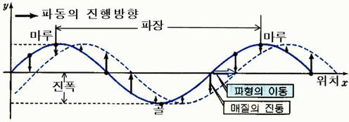 평면파 (Plane Wave) 와파동방정식 용어정의 - 파면 : 파동의마루나골을연결하면선이나면이만들어짐 - 평면파 : 파면또는파두 (Wave Front) 가평면을형성하는전자파 평면파의특성 -