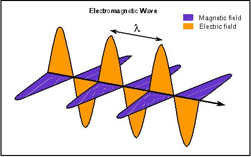 TEM(Transverse Electromagnetic) Wave 정의및특성 - 전계 E와자계 H가상호직각을이루고,