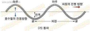 4. 전자파의성질및분류 파동의분류 횡파 (Transversal Wave) - 파의진행방향과입자의진동방향이직각인파 -