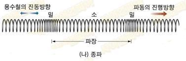 파의진행방향과입자의진동방향이일치하는파 - 파의진행방향과전자계의진행방향이일치하는파 (ex) 음파 구분 종파 횡파 전파속도