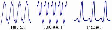 4. 전자파의성질및분류 파동의분류 소리의파동 (Sound Wave) - 매초에약 340 m의속도로음원에서전달되는공기의압력 -