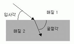 4. 전자파의성질및분류 전자파의성질 굴절 (Refraction) - 정의 :