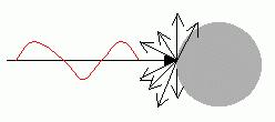 4. 전자파의성질및분류 전자파의성질 산란 (Scattering) - 정의 : 전자파가진행하다가만난물체표면에서구조특성에따라사방으로전자파가흩어지는현상 - 언뜻보면반사와매우유사한개념처럼보이지만반사는전자파가입사각과반사각으로거의모든에너지가한꺼번에움직이는것을의미하지만,