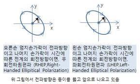 4. 전자파의성질및분류 편파면에따라서타원 (Elliptical) 편파와원형 (Circular) 편파로구분 - 타원편파 :