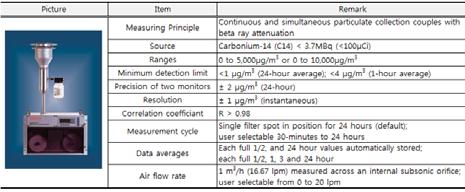 그림 3. Real-Time, Continuous Particulate Monitor FH62C14 장비를이용하여 30분단위로연속하여측정하였다. FH62C14는시료채취용여과지에 β-ray 를투과시킬때 β-ray가흡수되는양을측정하여미세먼지농도를측정하는베타선흡수법 (β -Ray Absorption Method) 을사용한다.
