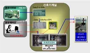 어를위한열차운영 (ATO), 셋째스케쥴에의한열차의이동을위한열차운행관리 (ATS), 넷째시스템요소간의정보교환을위한통신기능 (TWC) 수행한다. 1.1 열차방호 (ATP : Automatic Train Protection) 설비는열차가안전거리를유지하고알맞은속도에일치하도록열차를제어한다.