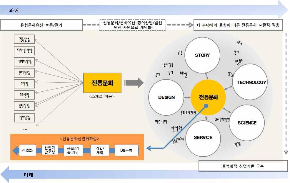 제 2 장문화진흥기본계획정책과제 스런산업생태계조성되는것이아니라정부정책과의밀접성 / 상관성에의해 산업생태계가재편되는현상발생 다.