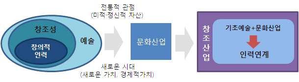 문화진흥기본계획수립연구 - 현재문화활동을위한시간과경제적여유가있음에도불구하고, 문화예술에대한이해능력의부족으로소비하지못하는국민이많아취약계층에대한문화복지정책과병행하는정책이필요 - 소득의양극화로발생하는여가양극화해소를위한적극적인문화생활, 문화적리터러시교육의중요성은고령사회의사회문제해결을위해서도매우시급한정책과제 - 여가시간의활용에관한전환,