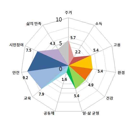 대기오염, 수질시민참여 : 투표율, 규정재정과정에서의협의 / 건강 : 기대수명, 개인의건강관련인식삶의만족 : 삶에대한만족도 / 안전 : 살인사건비율, 폭력사건비율일 - 삶균형 : 장기간노동하는근로자비율,