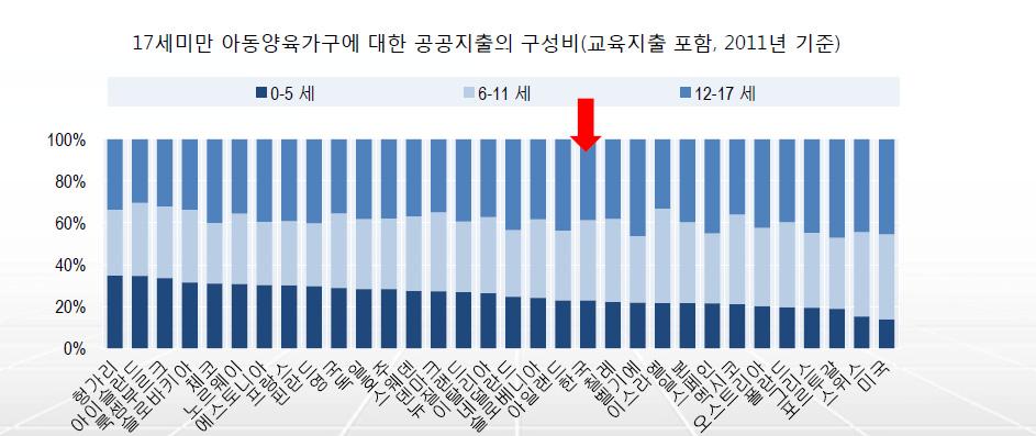 제 4 장아동수당법제정안의주요쟁점 93 을때, 제도의출범단계로영유아집단에대한보편적현금지급을시행할수있다고판단된다. 현재우리나라의 0~17세아동에대한공적이전총액의배분구조를보면, 0~5세 23%, 6~11세 38%, 12~17세 39% 로영유아지원이상대적으로과소하다. 2013년무상보육등영유아지원이확대되었음에도불구하고여전히다른연령집단에비해상대적으로투자규모가낮다.