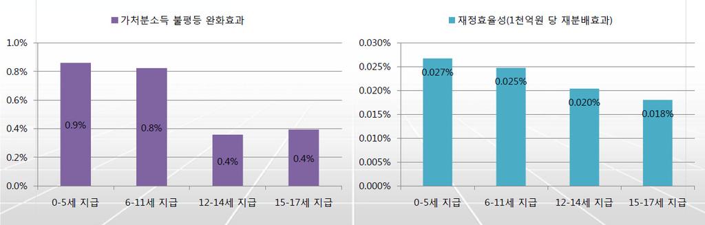 제 4 장아동수당법제정안의주요쟁점 95 [ 그림 4-3] 아동수당지급연령집단별소득재분배효과 자료 : 고제이. (2017). 아동수당의필요성및기대효과. 보건복지부아동수당법제정안공청회발표자료. 나. 양육수당과의중복지원여부 정책의대상이보육연령과중복되며, 똑같은현금지원이라는점에서가정양육수당과아동수당은중복지원이라는주장이있다.