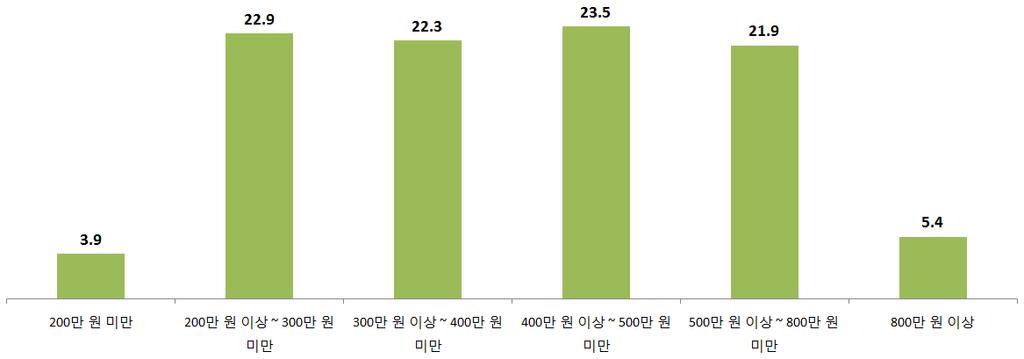 164 저출산 고령사회대응을위한아동수당제도도입에관한연구 현재어린이집을이용하는 0~2 세아동가구의월평균가구소득의경 우, 400 만원이상 ~500 만원미만 이라고응답한비율이 23.