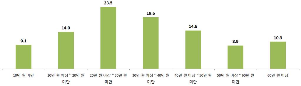 부록 165 시간제아이돌보미서비스이용경험현재어린이집을이용하는 0~2세아동가구의시간제아이돌보미서비스의이용경험을물어보았을때, 이용경험이있다 고응답한비율은 9.