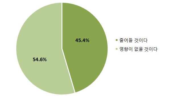 부록 169 아동수당지원의영향 : 출산 0~5세월 10만원아동수당지원이자녀출산결정이나계획에긍정적인영향을미칠것으로생각하는지를물어보았을때, 긍정적영향을미칠것이다 고응답한비율은 30.7% 였다. 아동의나이별로보았을때, 긍정적영향을미칠것이다 고응답한비율은 0세아동의가구 가 34.1% 로가장높게나타났다.