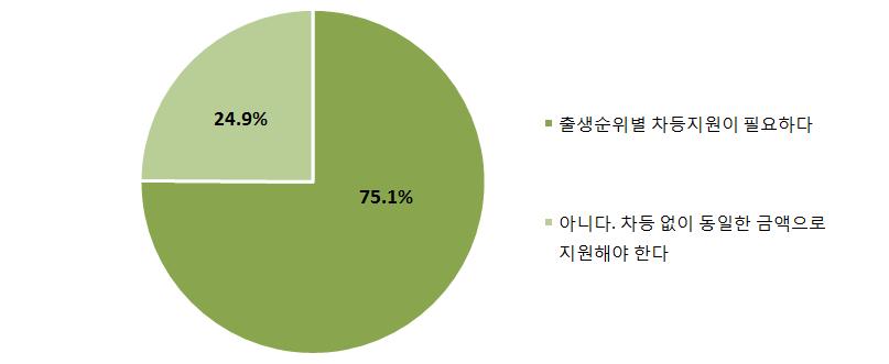 부록 171 출생순위별차등지급 출생순위별차등지원이필요하다 고응답한비율은 75.1% 인것으로나타났다. 아동의나이별로보았을때, 출생순위별차등지원이필요하다 고응답한비율은 0세아동의가구 가 76.5% 로가장높게나타났다. 종일반 / 맞춤반여부에따라보았을때, 출생순위별차등지원이필요하다 고응답한비율은 종일반가구 가 75.5% 로 맞춤반가구 (74.