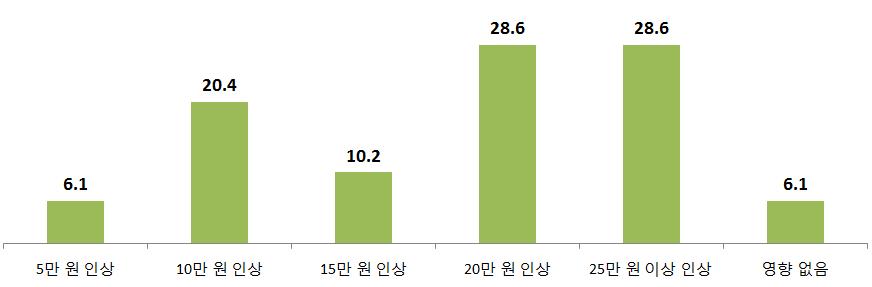 부록 177 가정양육수당을얼마만큼인상할경우집에서아이를돌볼것인지에관한의향 ( 어린이집이용유인이크다고답한 49가구 ) 아동수당 10만원지원에추가적으로가정양육수당을현재보다얼마만큼인상할경우집에서아이를돌보겠는지를물어보았을때, 20만원인상 이라는응답과 25만원이상인상 이라고응답한비율이동일하게 28.6% 로가장높게나타났다.