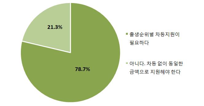 출생순위별차등지원이필요하다 고응답한비율은 78.7% 인것으로나타났다.