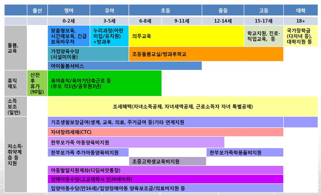 32 저출산 고령사회대응을위한아동수당제도도입에관한연구 [ 그림 2-2] 아동연령별관련정책현황 자료 : 고제이. (2017). 아동수당의필요성및기대효과. 보건복지부아동수당법제정안공청회발표자료. 그런데자영업자가구비중이높고, 불안정노동계층이광범위하게존재함에따라사회보험제도의가입에있어큰사각지대가형성되어있다.