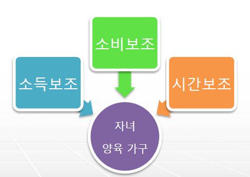 제 2 장아동수당도입의필요성 35 [ 그림 2-4] 바람직한자녀양육환경 자료 : 고제이. (2017). 아동수당의필요성및기대효과. 보건복지부아동수당법제정안공청회발표자료. 아동에대한현금지원으로일반적으로아동의실질적인양육자에게주기적으로지급되는아동수당제도는다양한정책기능과목표에따라급여체계의설계방식과대상이다르게설정될수있다.