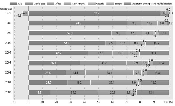168 한국의대아프리카환경개발협력추진방안 일본은전통적으로아시아지역에대한지원비중이크다. 아프리카에대한지원비중은 1980년 11.9%, 2005년 10.9% 를기록하여아시아나중동에비해상대적으로낮은비율을보였다. 그러나 2005년글렌이글스 G8 회의에서아프리카지원확대공약후 2006년 34.1% 로대폭증가하다가 2007년, 2008년에는각각 29.1%, 20.