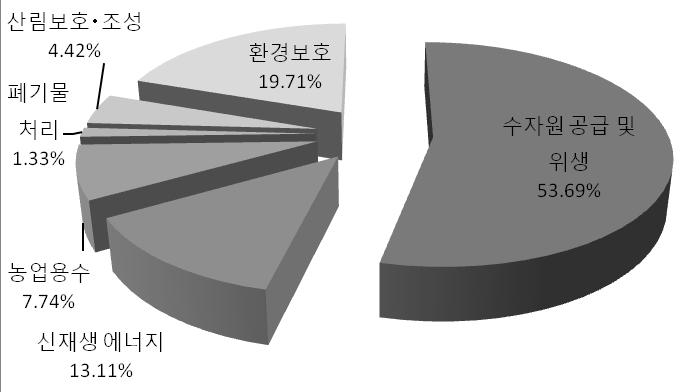 DAC 의환경분야별지원비중 ( 전체 vs  