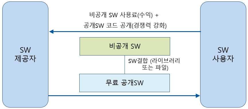 ( 결합판매 ) 공개SW 라이선스정책에서허용하는 SW결합방식을활용하여공개SW 모듈과결합할수있는유료 SW 모듈을개발하여판매하여수익을얻을수있는방식 - ( 불완전한공개SW) 유료SW 모듈을구입해야만완벽한소프트웨어로이용할수있으며유료SW 모델구입이없는공개SW 자체로는상업적활용이어렵거나추가기능을자체개발해야하는불완전한상태임 - (GPL 예외조항활용 ) GPL