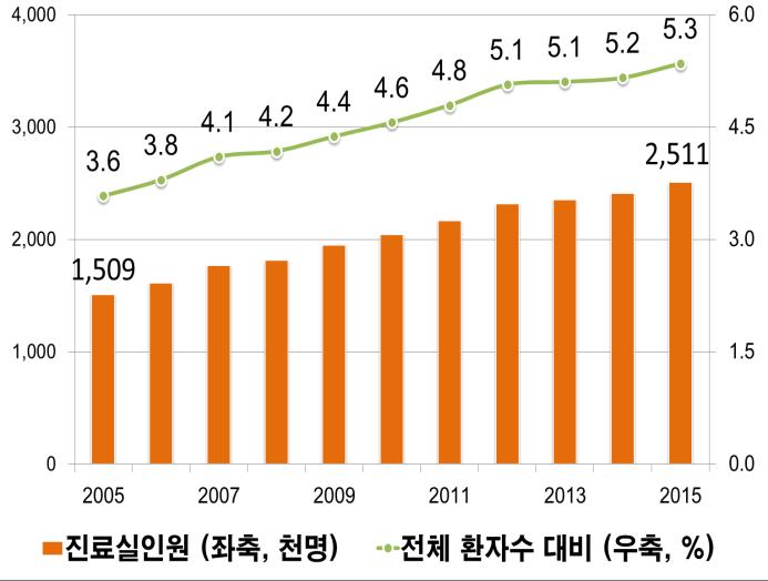 총의료급여대비정신질환의료급여는 24.