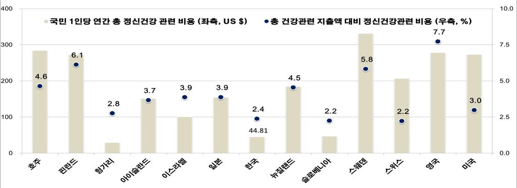 II. 정신질환보장체계현황및문제점 17 II-5. 공적보장체계문제점 정신보건의료비지출적정성 타국가대비낮은정신보건의료비지출규모 1인당정신보건지출 ($44.8) 과총국민의료비대비정신보건지출비중 (2.