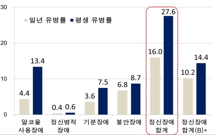 I. 정신질환현황및사회적비용 5 I-1. 정신질환의증가 유병률 정신질환은유병률이높은질환 : 4 명중 1 명은평생한번이상경험 전체정신질환평생유병률은 27.6%, 니코틴 / 알코올사용장애를제외한정신질환의평생유병률은 14.4% 정신질환군별평생유별율은알코올사용장애 (13.4%), 불안장애 (8.7%), 기분장애 (7.