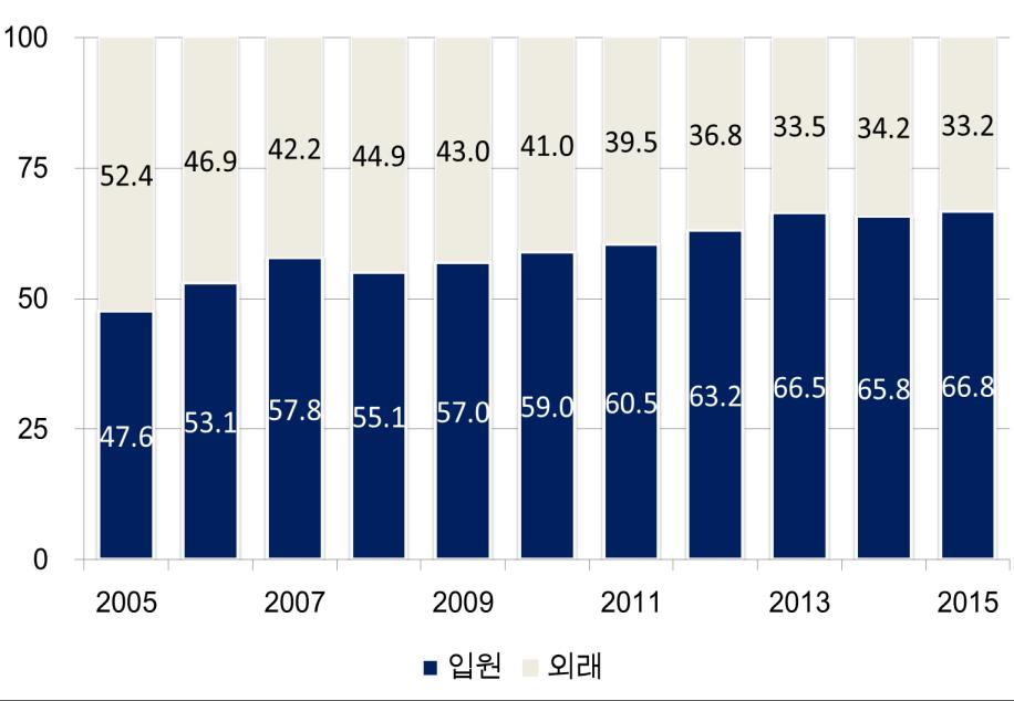 정신질환진료비증가율은전체진료비증가율 6.