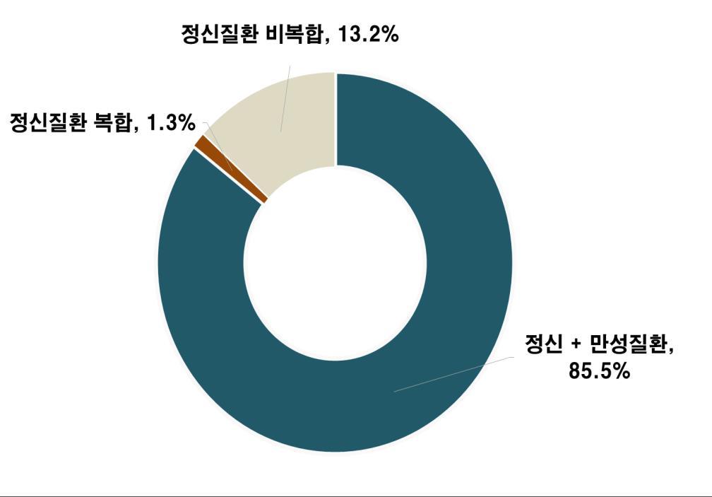 I. 정신질환현황및사회적비용 9 I-5. 복합동반질환화 복합정신질환, 신체질환의동반이환위험성 정신질환보유자의 86.8% 는복합정신질환을보유 우울증을포함하는기분장애와불안장애가다른정신질환이나만성질환과복합 정신질환자의신체질환유병률은일반인구에비해높음 복합정신질환자유병률 정신질환과동반신체질환 연구자 주요결과 Heald et al.