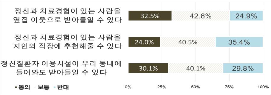 I. 정신질환현황및사회적비용 10 I-6.